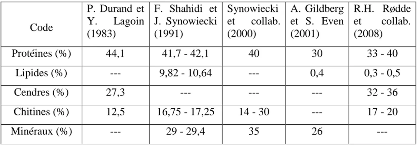 Tableau 4 : Comparaison de la composition chimique des parties non utilisées de la crevette  nordique (Pandalus Boréalis) selon les auteurs en pourcentage sur la base du poids sec