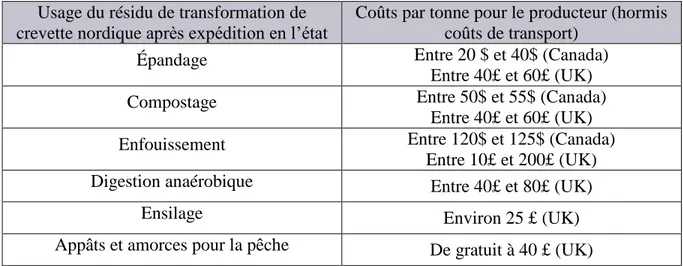 Tableau 6 : Utilisation courante des résidus sans stabilisation en usine et coûts engendrés  pour le producteur selon le pays (Québec ; Royaume-Uni) (G