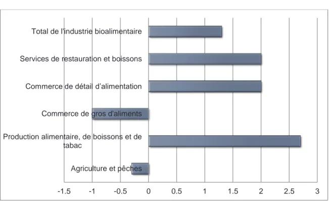 Graphique 1 : Taux de croissance en pourcentage, du PIB de l’industrie bioalimentaire au  Québec  entre 2013 et 2014 (Boudreau et collab