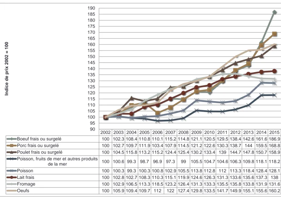 Graphique 2: Comparaison des indices des prix à la consommation des aliments protéinés vendus dans le commerce en détail  au Québec de 2002 à 2015 montrant la faible ascension du prix des produits marins (Statistique Canada 2016) 