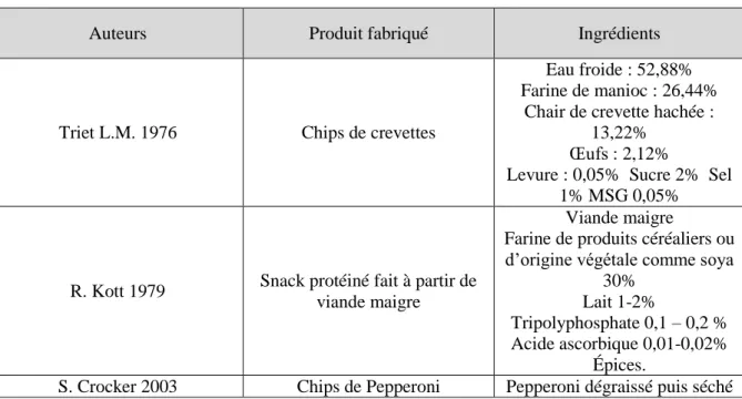 Tableau 8 : Revue des ingrédients et de leurs proportions utilisées pour la fabrication de  croustilles protéinées selon les auteurs   