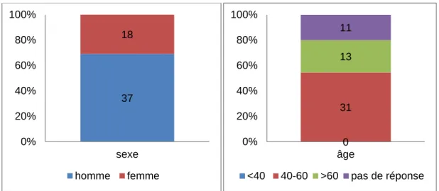 Figure 3:sexe des médecins répondants           Figure 4: âge des médecins répondants 