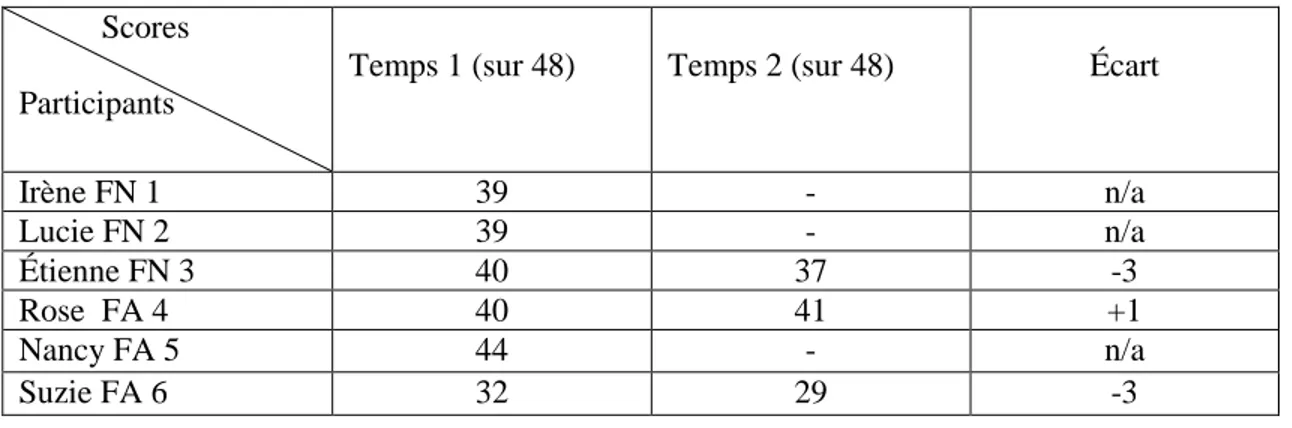 Tableau 6 : Résultats obtenus en pré-test (temps 1) et post-test (temps 2) à  l'évaluation de la perception du bien-être comme parent 