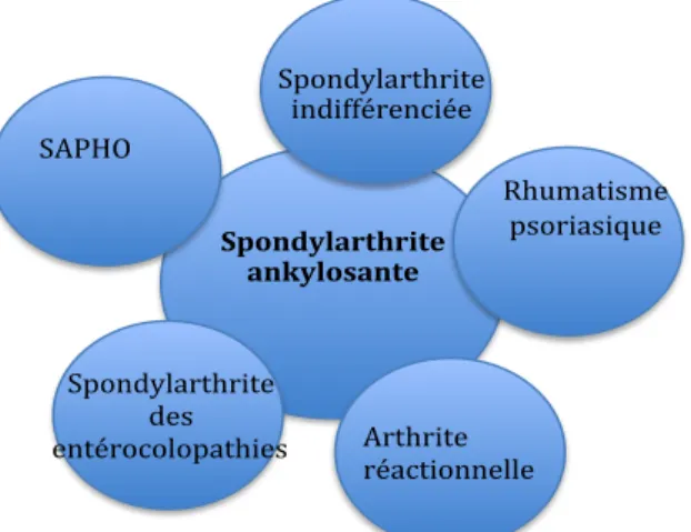 Figure 1. Schéma de l’ancienne classification des spondylarthropathies (SpA) 