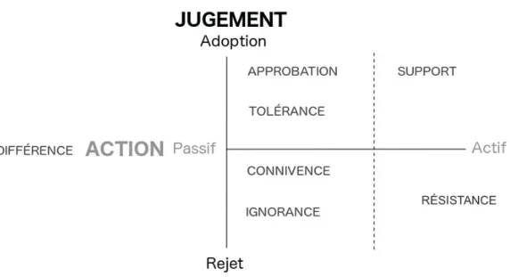 Figure 1: Modèle d’acceptabilité divisé en niveau d’action et de valorisation. Source : Schweizer-Ries (2008)