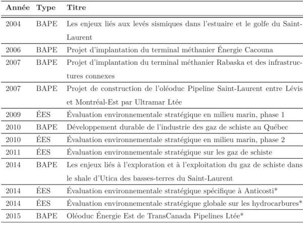 Tableau 1: Récentes audiences publiques et évaluations environnementales de projets d’hydrocarbures au Québec, selon le Bureau d’audience publique sur l’environnement (BAPE) ou l’Évaluation environnementale stratégique (ÉES)