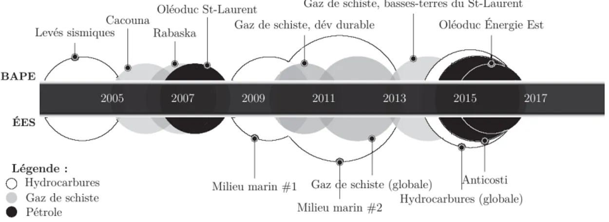 Figure 2: Chronologie des évaluations environnementales du gouvernement du Qué- Qué-bec (2004-2016)