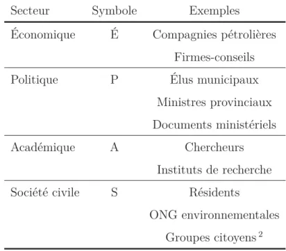 Tableau 5: Exemples d’activités professionnelles des quatre secteurs choisis pour l’analyse de discours.