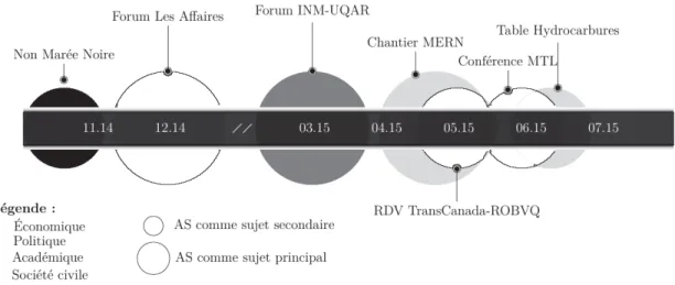 Figure 5: Chronologie des événements d’observation participante. Source : Sainte- Sainte-Marie, 2015.