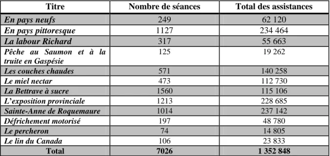 Tableau 1. Nombre de séances et total des assistances des films de Maurice  Proulx 