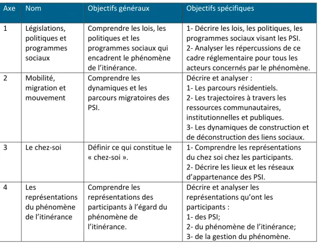 Tableau 1 : Les objectifs sous-jacents aux quatre axes de l’étude 