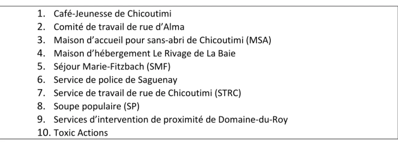 Tableau 5 : Les dix organisations ayant contribué à la période d’observation directe 