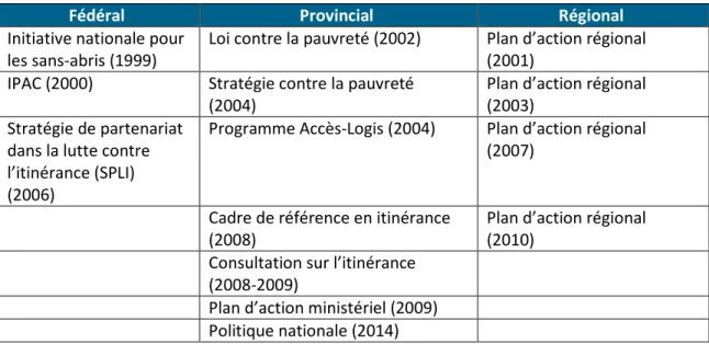 Tableau 6 : Les politiques, les programmes et les plans d’action touchant l’itinérance (1999-2014) 