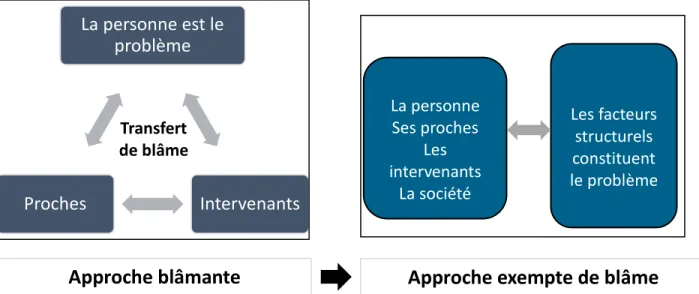 Figure 2 : L’approche exemple de blâme pour sortir de l’impasse 