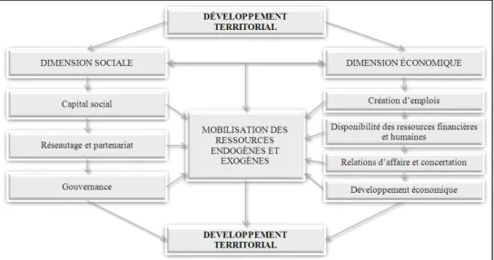 Figure 1 : Les dimensions sociale et économique dans l’enclenchement d’un processus  de développement territorial à partir d’un projet émanant de l’économie sociale 
