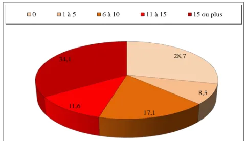 Graphique 19 : Proportion de bénévoles au sein des entreprises d’économie sociale à  l’étude 