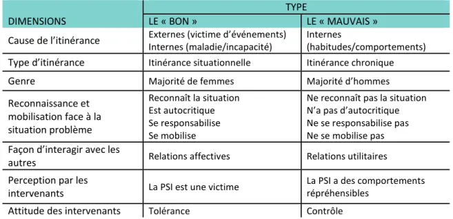 Tableau 2 — Le « bon » et le « mauvais » itinérant 