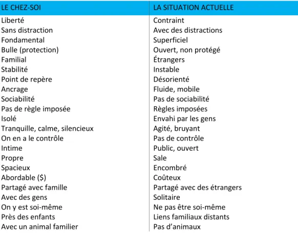 Tableau 8 : Le « chez-soi rêvé » et la situation actuelle 