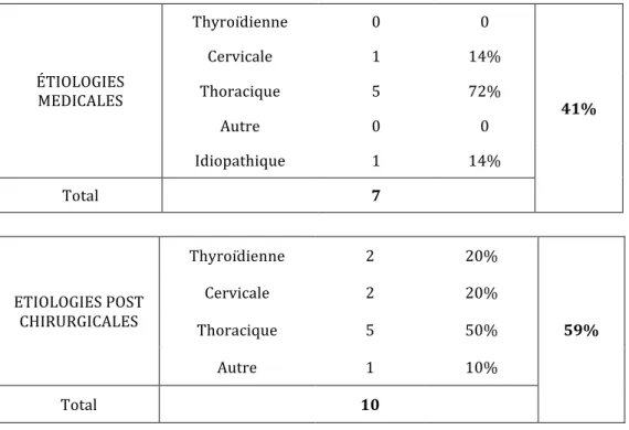 Tableau   3   :    Étiologies   des   PR   chez   les   patients   suivis   depuis   janvier   2013