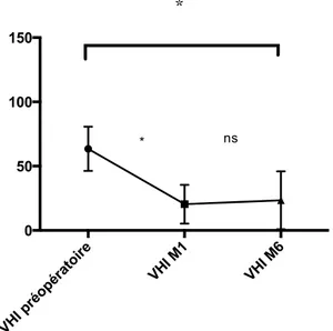 Figure   17   :    représentation   de   l’évolution   longitudinale   du   score   VHI