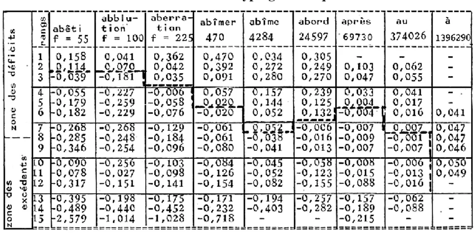 Tableau 3 : Différence (valeur absolue) des écarts réduits, calculés selon la loi  hypergéométrique et selon la loi normale 