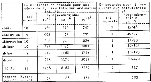 Tableau n°6 : Comparaison des temps de calcul du modèle hypergéométrique  et de la loi normale 