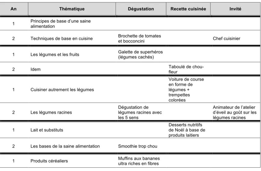 Tableau 2. Présentation des ateliers de cuisine-nutrition. 