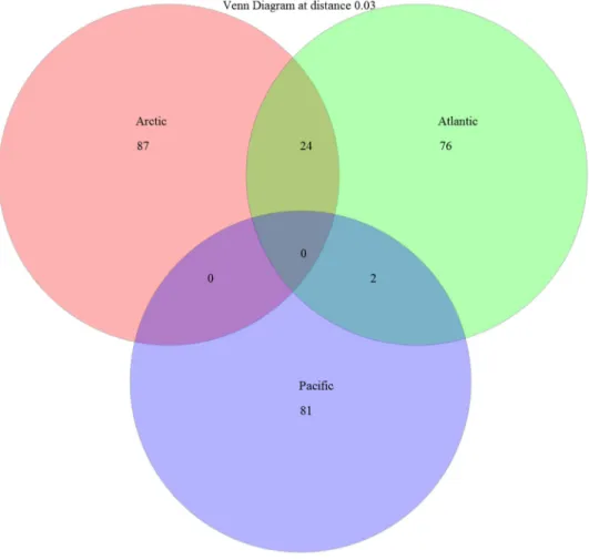 Figure 2.3  Venn  diagram  of  shared  OTUs  among  oceans.  OTUs  are  defined  with a 3% threshold