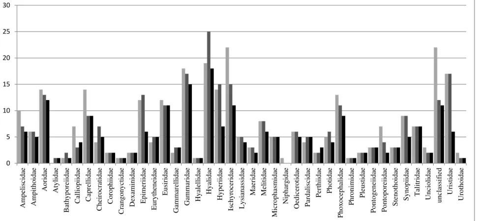 Figure 2.9  Number of OTUs identified to the family according to the species threshold used (3% light grey; 7% grey  and 16% dark)