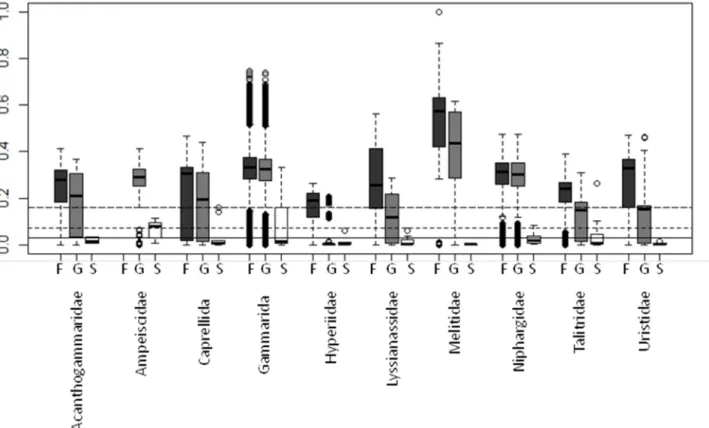 Figure 2.10  Boxplot  distribution  of  the  COI  K2P  distances  for  the  10  selected  families  representative  of  the  Amphipoda order at the intraspecies (S–white), intragenus (G–grey) and intrafamily (S–dark grey) levels