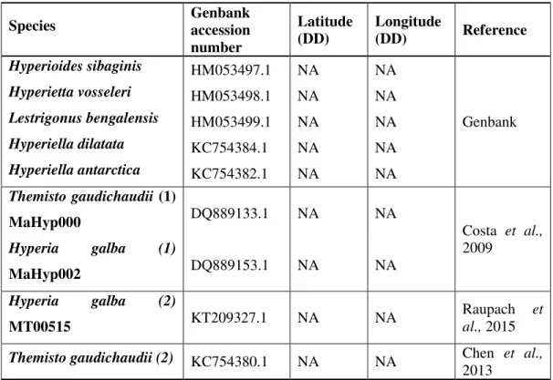 Tableau 3.1  Continued  Species  Genbank  accession  number  Latitude (DD)  Longitude (DD)  Reference  Hyperioides sibaginis  HM053497.1  NA  NA  Genbank Hyperietta vosseleri HM053498.1 NA NA Lestrigonus bengalensis HM053499.1 NA NA  Hyperiella dilatata  K