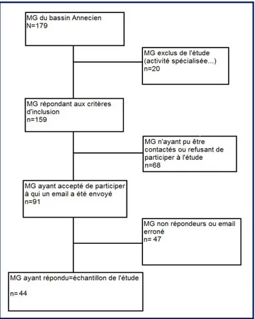 Figure  8)  ayant  une  activité  diversifiée.  110  médecins  ont  pu  être  contactés  par  téléphone,  49  n’ayant  pu  être  joints  pour  des  raisons  d’indisponibilité  le  plus  souvent