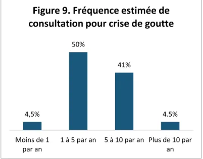 Figure 9. Fréquence estimée de  consultation pour crise de goutte 