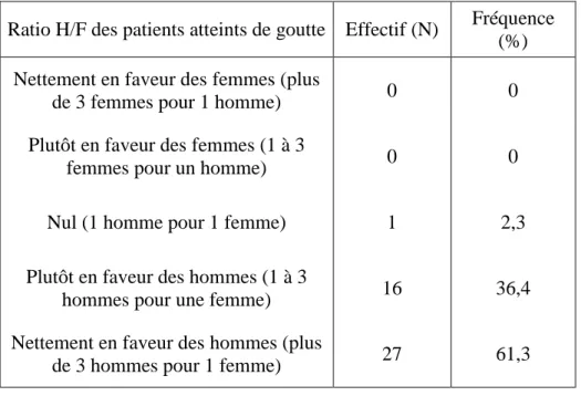 Tableau 3. Estimation du pourcentage de patients sous hypouricémiant selon les MG. 