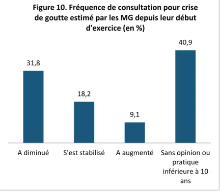 Figure 11. Pourcentage de patients goutteux  présentant une ou plusieurs comorbidités (selon 