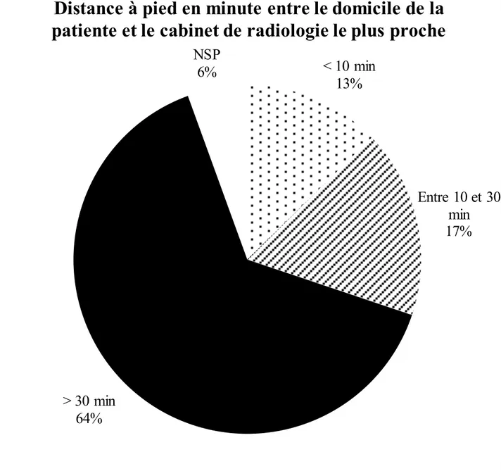 Figure  8 :  Secteurs  représentant  la  proportion  des  patientes  ayant  estimé  la  distance entre leur domicile et le cabinet de radiologie le plus proche à pied en  minutes