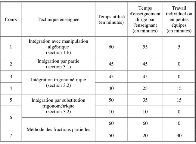 Tableau 11 – Temps utilisé pour chacune des techniques d'intégration 