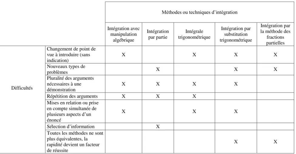 Tableau 10 – Difficultés présentes selon la technique d'intégration 