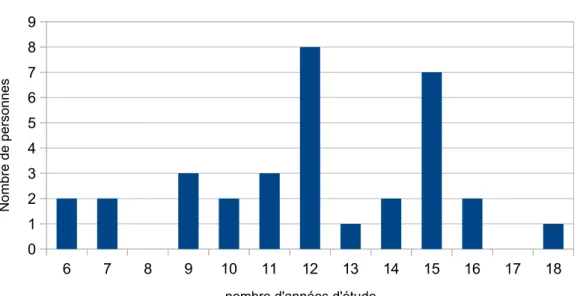 Tableau 4 6 7 8 9 10 11 12 13 14 15 16 17 180123456789Niveau d'étude