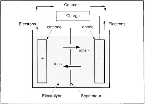 Figure 1.1 Cellule  électrochimique (décharge). 