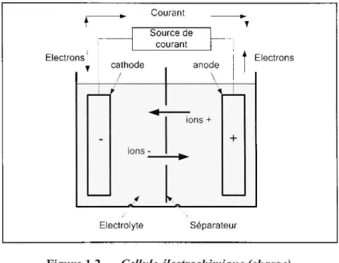 Figure 1.2 Cellule  électrochimique (charge). 