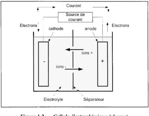 Figure 1.2 Cellule  électrochimique (charge). 