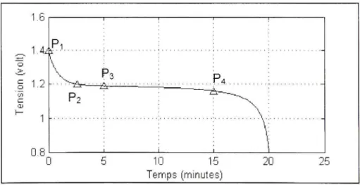 Figure 3.4 Courbe  de décharge (à 10 A), NiMH 3.3 Ah /I,2 volts. 