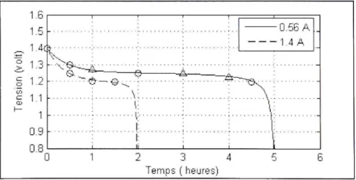 Figure 3.8 Courbes  de  décharge, batterie Ni-Cd 2,8 Ah /1,2 V. 