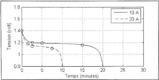 Figure 3.10 Courbes  de décharge, batterie NiMH 3.3  Alt /1,2 V. 