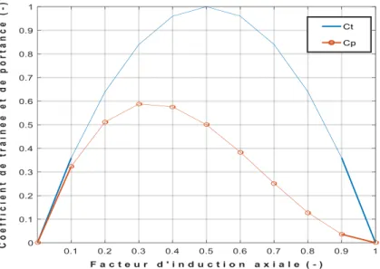Figure 3.4 : Variation des coefficients de puissance et de trainée en fonction de l’induction  axiale a 