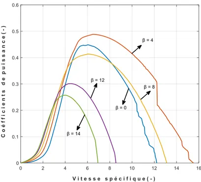 Figure 4.5 : Courbes du coefficient de puissance calculé en fonction de la vitesse spécifique  pour différentes valeurs de l’angle de calage β 