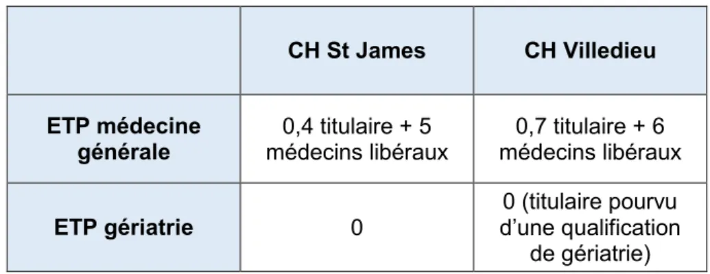 Tableau 1 : Répartition des médecins généralistes des hôpitaux de Saint James et de Villedieu-Les- Villedieu-Les-Poêles :  CH St James  CH Villedieu  ETP médecine  générale  0,4 titulaire + 5  médecins libéraux  0,7 titulaire + 6  médecins libéraux  ETP gé