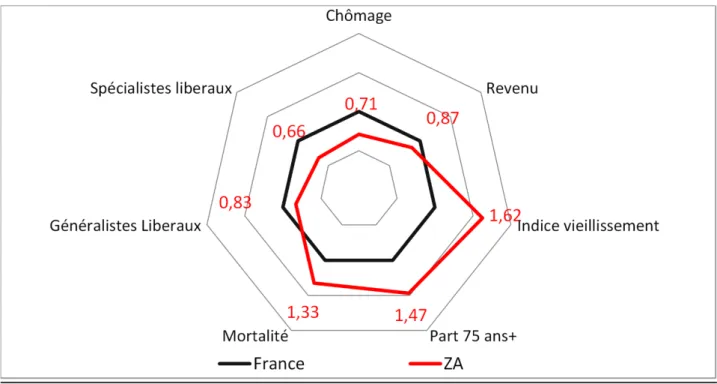 Figure 2 : Caractéristiques socio-démographiques du territoire sud Manche par rapport aux moyennes  nationales françaises : 