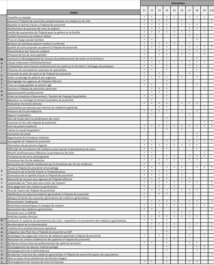 Tableau 2: Encodage des entretiens : 